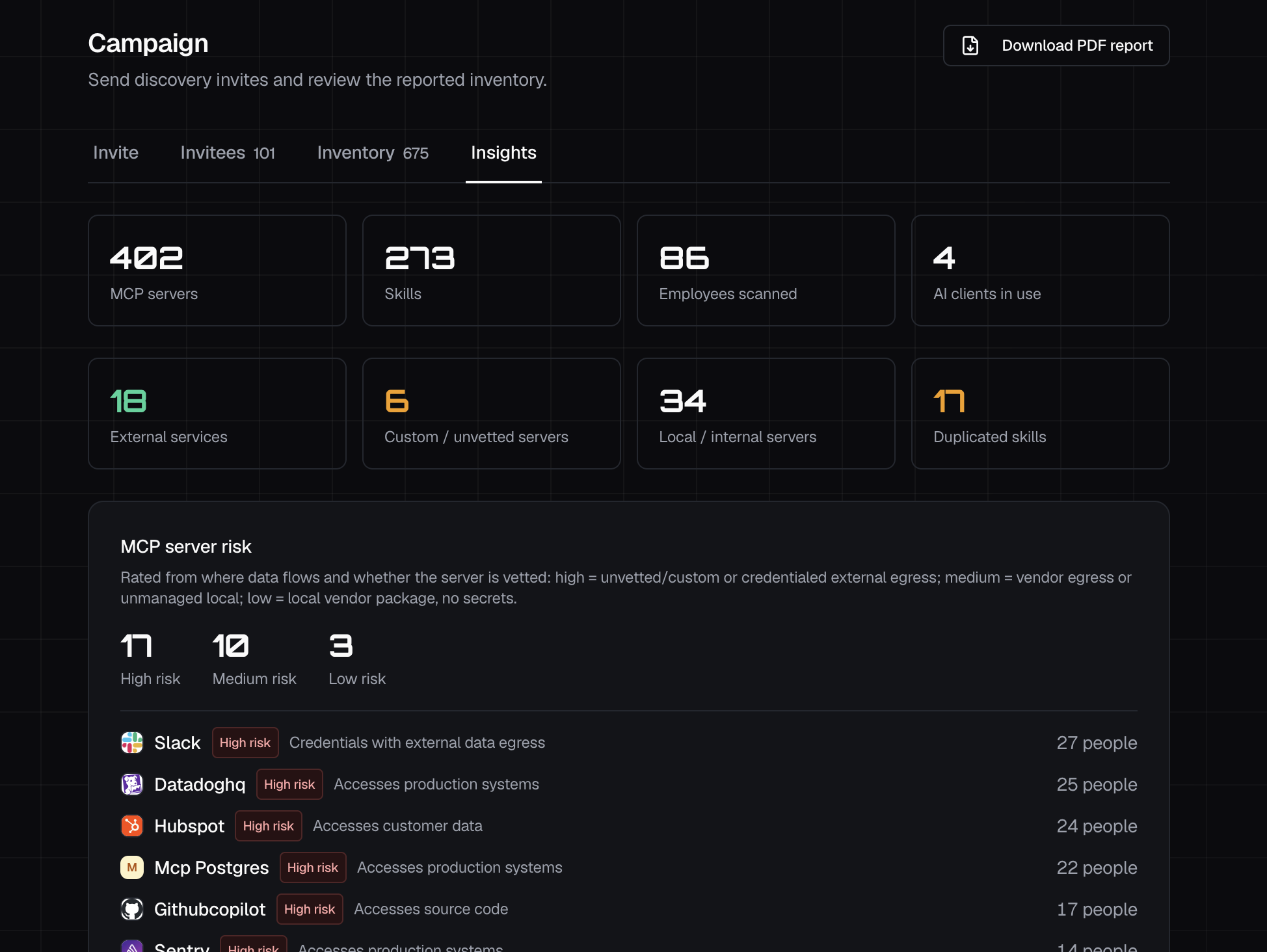 Connor shadow AI report — the Insights view: 402 MCP servers, 273 skills, 86 employees scanned, 4 AI clients, with a ranked MCP server risk panel.